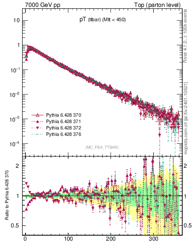 Plot of pTttbar in 7000 GeV pp collisions