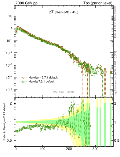 Plot of pTttbar in 7000 GeV pp collisions