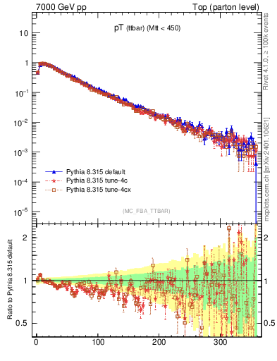 Plot of pTttbar in 7000 GeV pp collisions