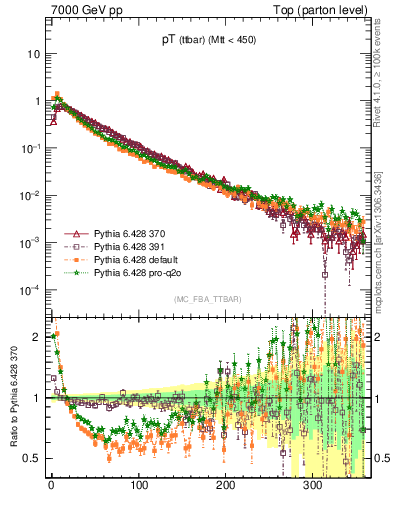 Plot of pTttbar in 7000 GeV pp collisions