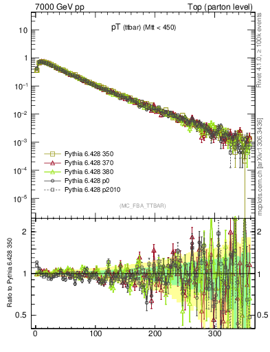 Plot of pTttbar in 7000 GeV pp collisions
