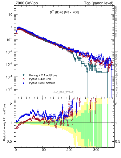 Plot of pTttbar in 7000 GeV pp collisions