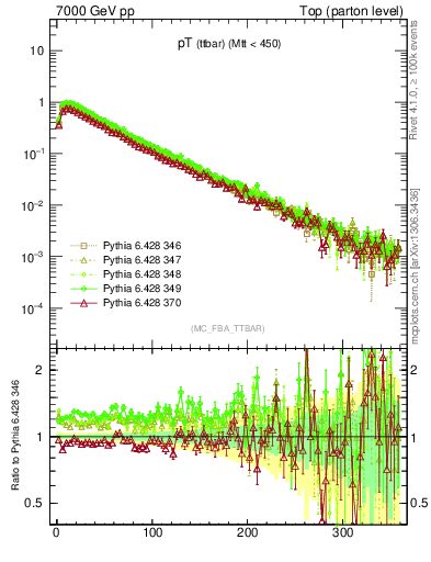 Plot of pTttbar in 7000 GeV pp collisions