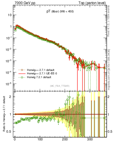 Plot of pTttbar in 7000 GeV pp collisions