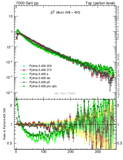 Plot of pTttbar in 7000 GeV pp collisions