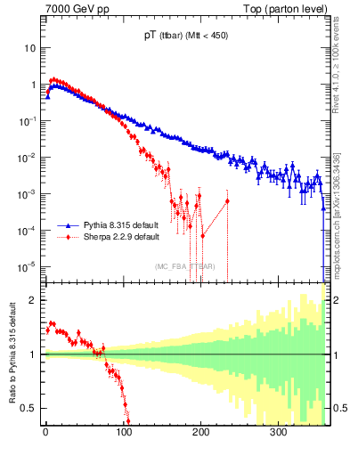 Plot of pTttbar in 7000 GeV pp collisions