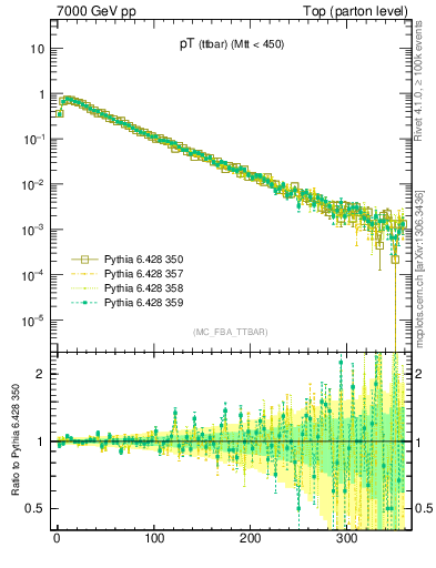Plot of pTttbar in 7000 GeV pp collisions