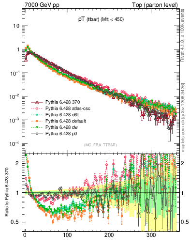 Plot of pTttbar in 7000 GeV pp collisions