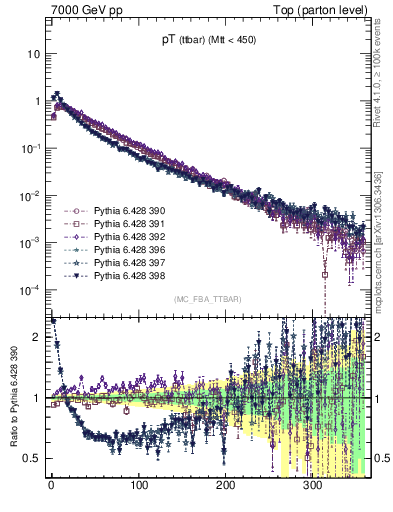 Plot of pTttbar in 7000 GeV pp collisions