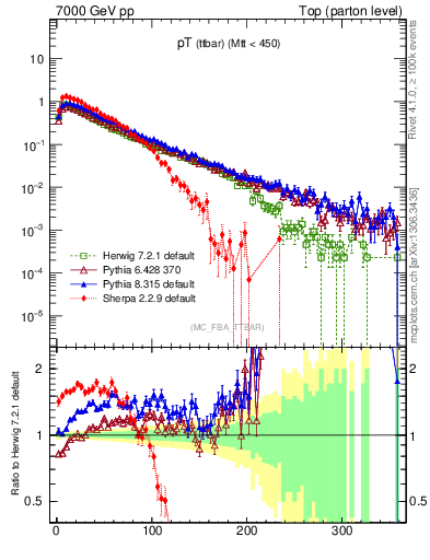 Plot of pTttbar in 7000 GeV pp collisions