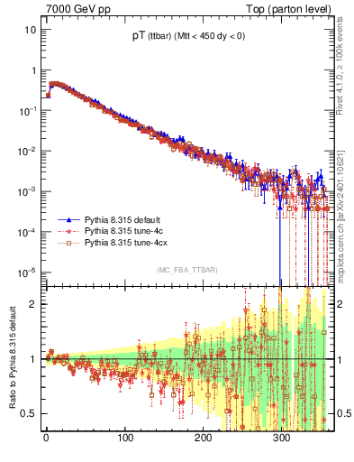 Plot of pTttbar in 7000 GeV pp collisions