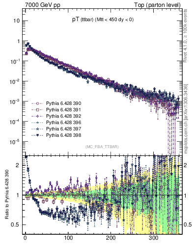 Plot of pTttbar in 7000 GeV pp collisions