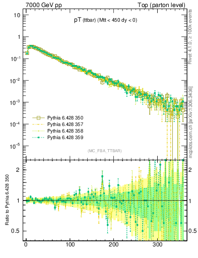 Plot of pTttbar in 7000 GeV pp collisions