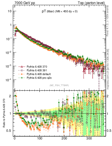 Plot of pTttbar in 7000 GeV pp collisions