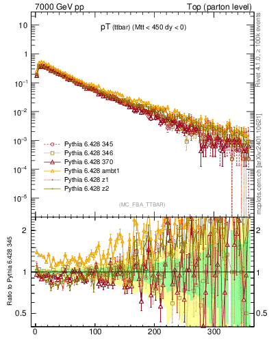 Plot of pTttbar in 7000 GeV pp collisions