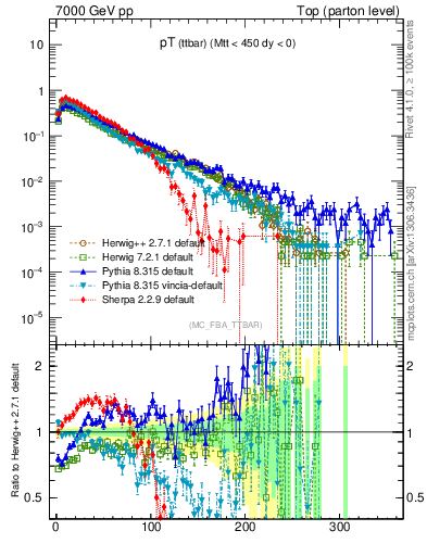 Plot of pTttbar in 7000 GeV pp collisions