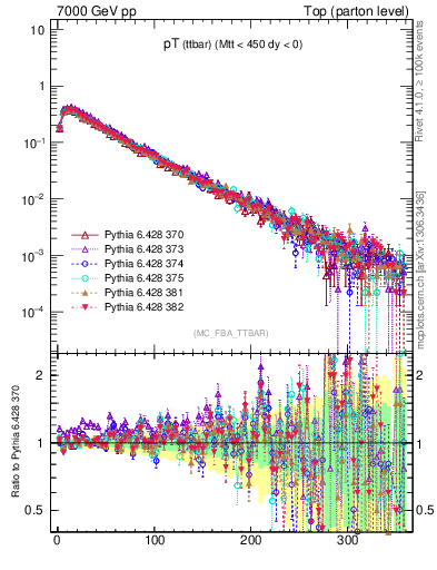 Plot of pTttbar in 7000 GeV pp collisions