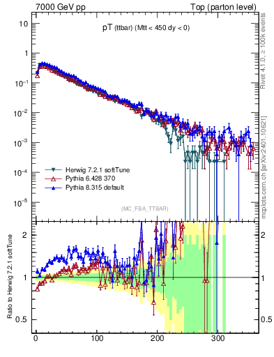 Plot of pTttbar in 7000 GeV pp collisions