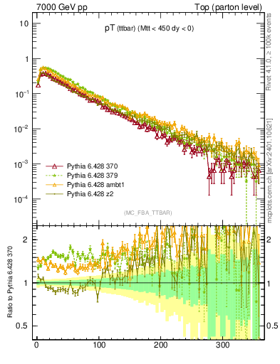 Plot of pTttbar in 7000 GeV pp collisions