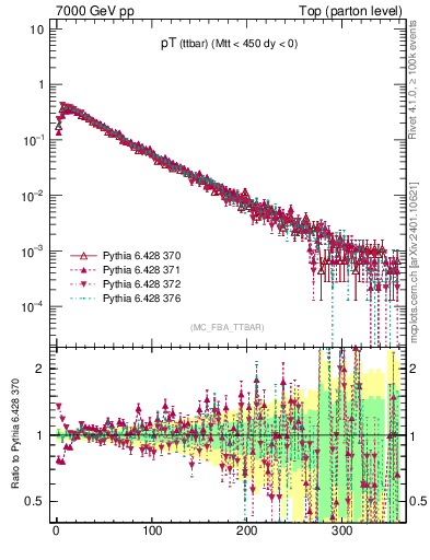 Plot of pTttbar in 7000 GeV pp collisions