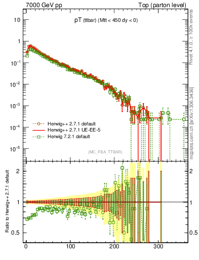 Plot of pTttbar in 7000 GeV pp collisions