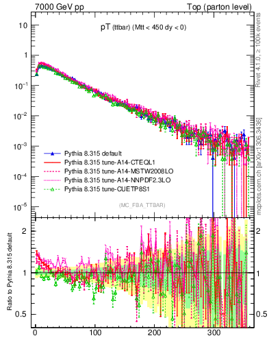 Plot of pTttbar in 7000 GeV pp collisions