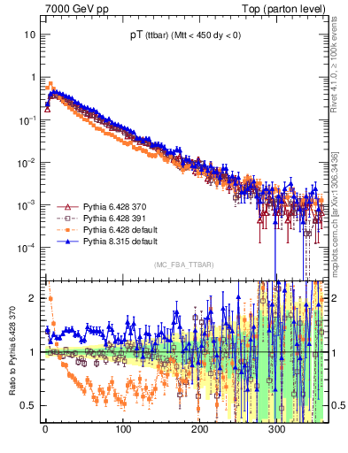 Plot of pTttbar in 7000 GeV pp collisions