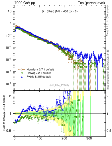 Plot of pTttbar in 7000 GeV pp collisions