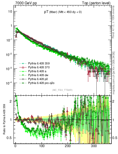 Plot of pTttbar in 7000 GeV pp collisions