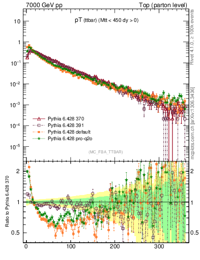 Plot of pTttbar in 7000 GeV pp collisions
