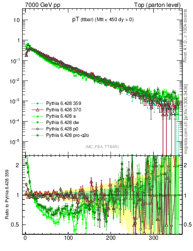 Plot of pTttbar in 7000 GeV pp collisions