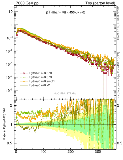 Plot of pTttbar in 7000 GeV pp collisions