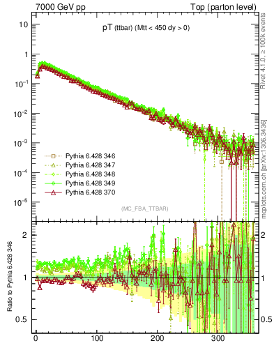Plot of pTttbar in 7000 GeV pp collisions