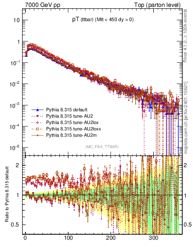 Plot of pTttbar in 7000 GeV pp collisions