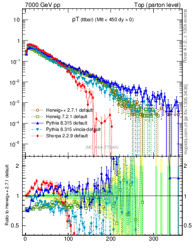 Plot of pTttbar in 7000 GeV pp collisions