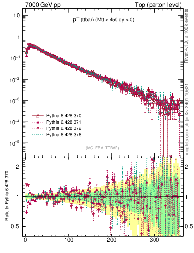 Plot of pTttbar in 7000 GeV pp collisions