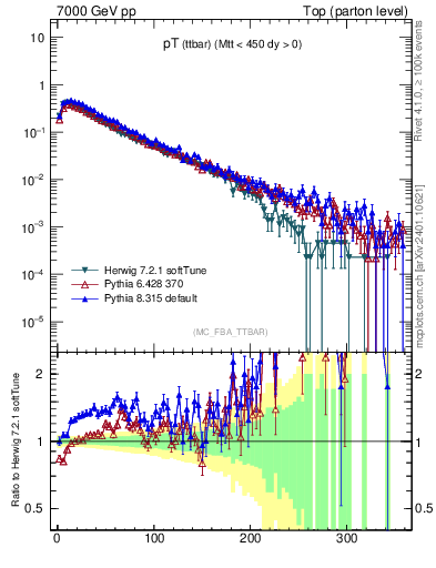 Plot of pTttbar in 7000 GeV pp collisions