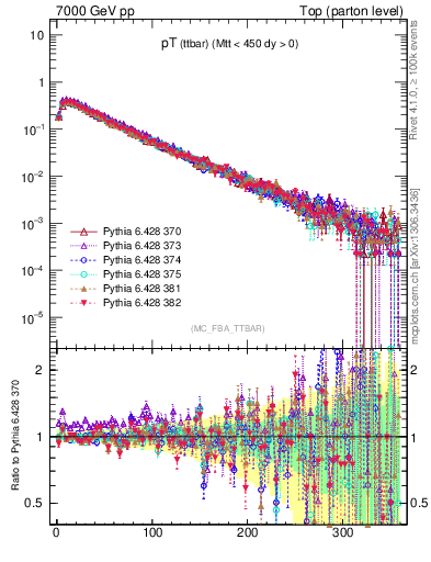 Plot of pTttbar in 7000 GeV pp collisions
