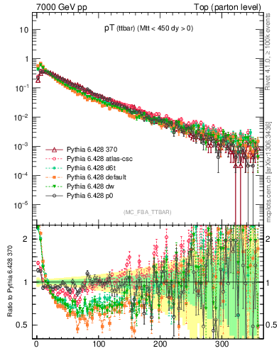 Plot of pTttbar in 7000 GeV pp collisions