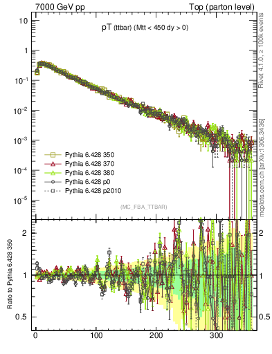 Plot of pTttbar in 7000 GeV pp collisions