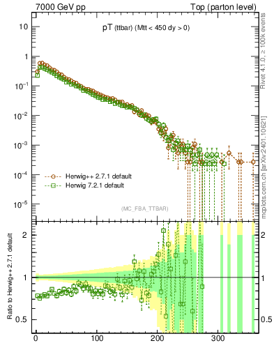Plot of pTttbar in 7000 GeV pp collisions