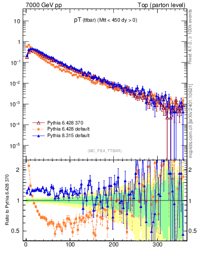 Plot of pTttbar in 7000 GeV pp collisions