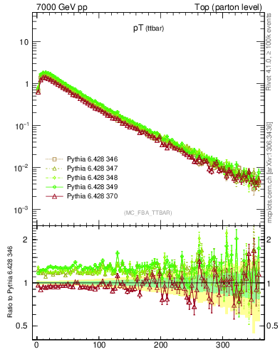 Plot of pTttbar in 7000 GeV pp collisions