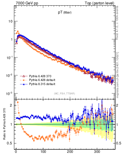 Plot of pTttbar in 7000 GeV pp collisions