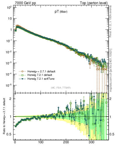 Plot of pTttbar in 7000 GeV pp collisions