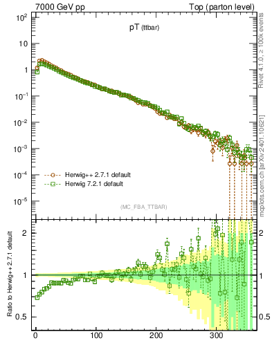 Plot of pTttbar in 7000 GeV pp collisions