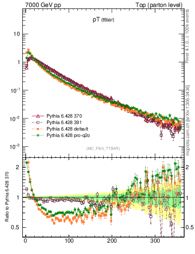 Plot of pTttbar in 7000 GeV pp collisions