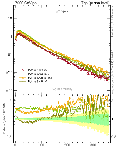 Plot of pTttbar in 7000 GeV pp collisions