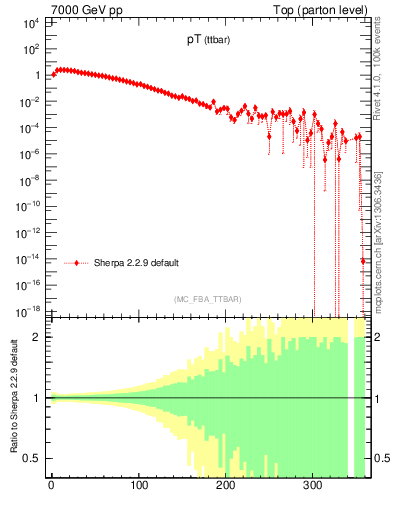 Plot of pTttbar in 7000 GeV pp collisions
