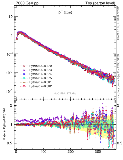 Plot of pTttbar in 7000 GeV pp collisions